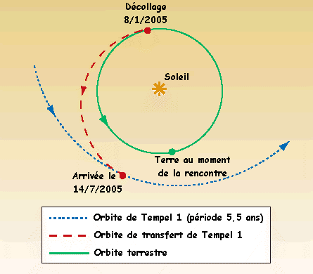 Deep Impact, d'une masse de 976 kg, arrivera  proximit de la comte 9P/Tempel 1.