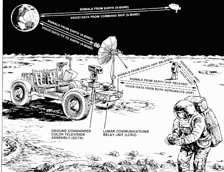 Voici un schma montrant la complexit des liaisons radio entre les astronautes et la Terre.