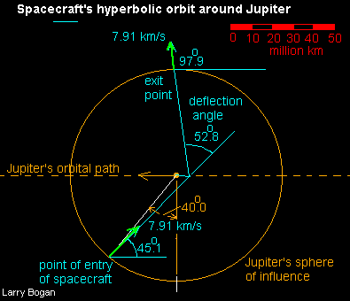 orbite hyperbolique autour de Jupiter.