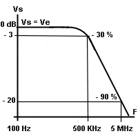 courbe de bande passante