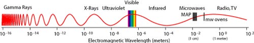 Electromagnetic spectrum diagram showing the relationship between Microwaves and visible light.