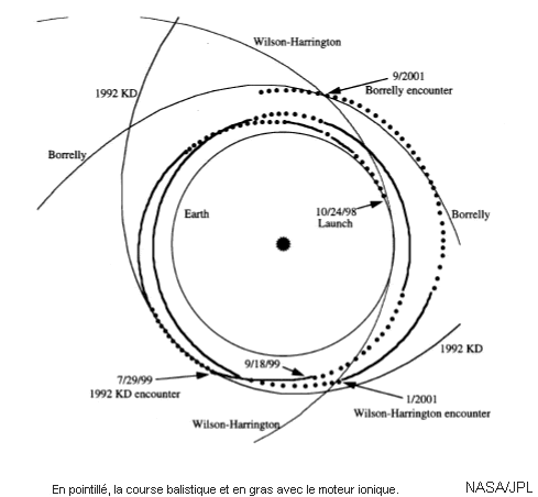le schéma de la trajectoire de rencontre avec la comète Borelli.