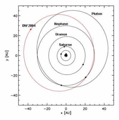 Son orbite est suprieure en moyenne de 2, 4 milliards de km  celle de Pluton. 