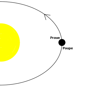 La disparit porte sur l'hmisphre "avant ou proue" celui qui se trouve dans le sens du dplacement sur son orbite. L'autre hmisphre est baptis "arrire ou poupe". 