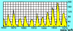 cycles solaires de 22 ans au fil du temps
