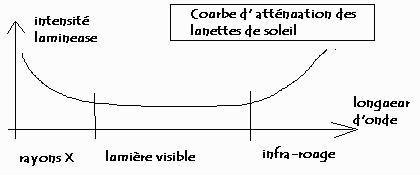 courbe d'attnuation de lunettes de soleil ordinaires