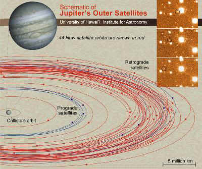 Jupiter a deux autres sortes de satellites: quatre petites lunes  intrieures orbitant autour Jupiter  l'intrieur de l'orbite de Io, le satellite galilen le plus intrieur et au moins cinquante cinq petites lunes externes en dehors de l'orbite de Callisto, le satellite galilen le plus externe.
