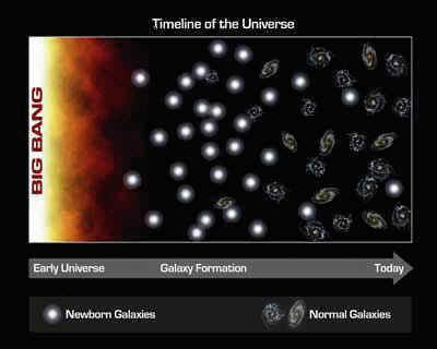  Le satellite GEE (Galaxy Evolution Explorer) de la NASA a repr ce qui apparat tre de massives bbs galaxies dans notre coin d'univers.