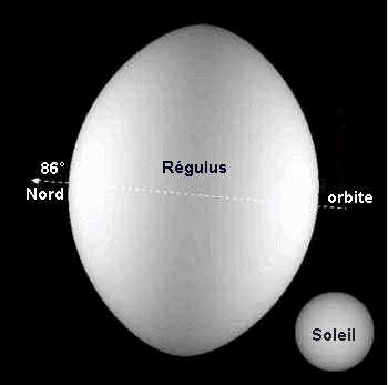 Regulus tourne plus vite que le Soleil et cette vitesse lui donne la forme d'un ballon de rugby.